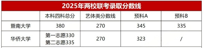 2025两校联考录取分数线.png